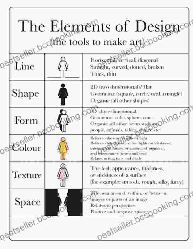 A Diagram Showcasing The Principles Of Line, Shape, Space, Color, And Texture In Graphic Design. Summary Of Ellen Lupton S Book: Thinking With Type: A Critical Guide For Designers Writers Editors Students