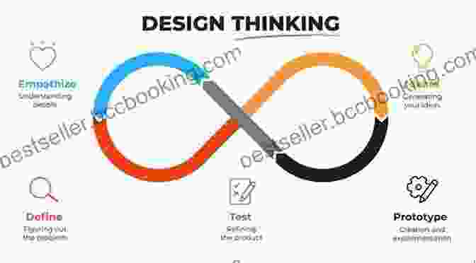 A Graphic Representing The Stages Of The Design Thinking Process, From Research And Ideation To Testing And Implementation. Summary Of Ellen Lupton S Book: Thinking With Type: A Critical Guide For Designers Writers Editors Students