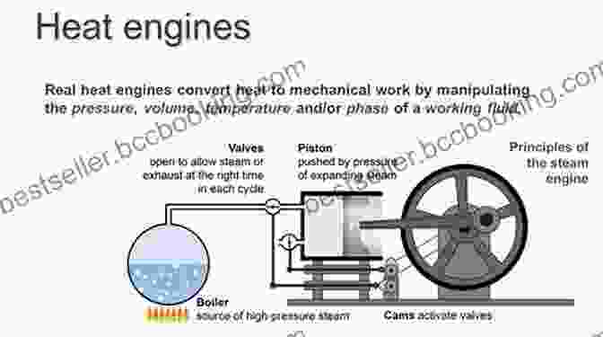 A Schematic Of A Heat Engine, Illustrating The Conversion Of Heat Into Work Mere Thermodynamics Don S Lemons