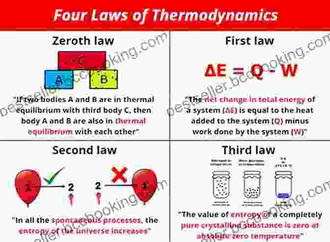 A Schematic Representation Of The Four Laws Of Thermodynamics Mere Thermodynamics Don S Lemons