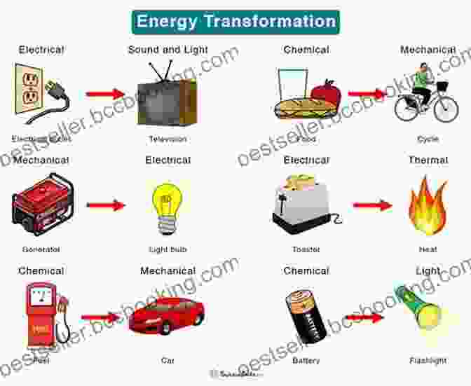 A Series Of Images Depicting Various Forms Of Energy Transformations Mere Thermodynamics Don S Lemons