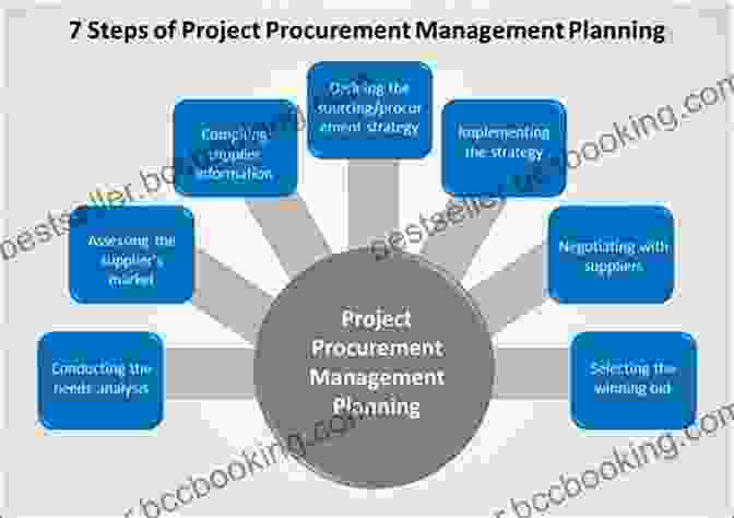 Executing The Procurement Plan Procurement Project Management Success: Achieving A Higher Level Of Effectiveness