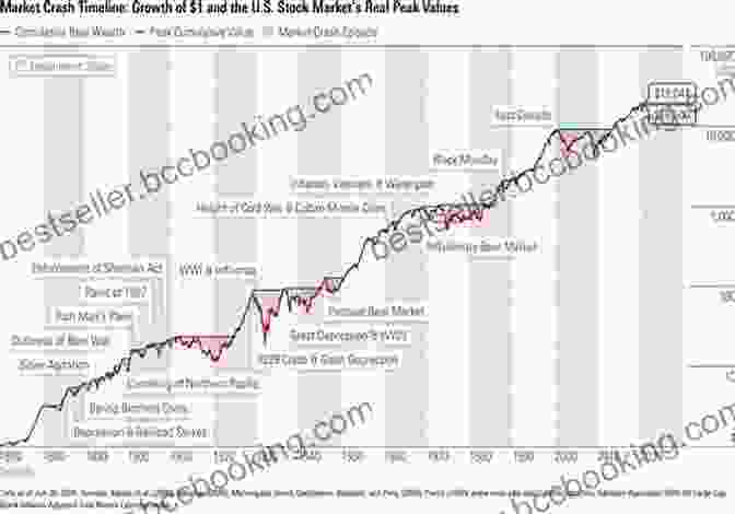Graph Showing Stock Market Fluctuations Over Time The Wealth Building Cycle: I Really Wish I Knew These 5 Simple Steps To Building Wealth When I Was Twenty