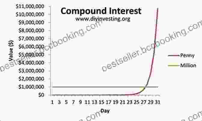 Graph Showing The Exponential Growth Of Compounding Interest Over Time The Wealth Building Cycle: I Really Wish I Knew These 5 Simple Steps To Building Wealth When I Was Twenty
