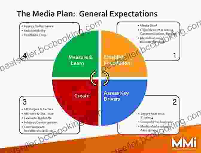 Media Planning Process Infographic Media Strategy Planning Workbook Third Edition: How To Create A Comprehensive Media Plan